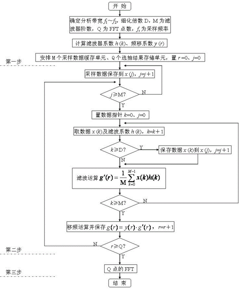 DSP-based real time ZFFT method