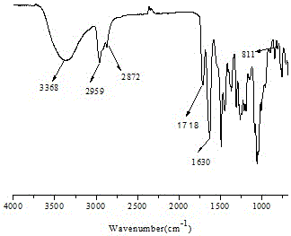 A kind of preparation method of linear urea-formaldehyde resin curable by ultraviolet light