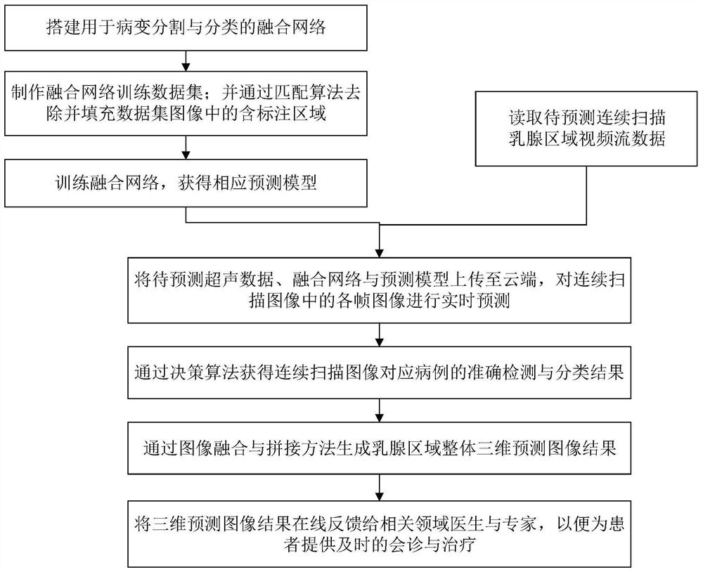 A Real-time Detection and Decision Fusion Method for Continuously Scanning Breast Ultrasound Images