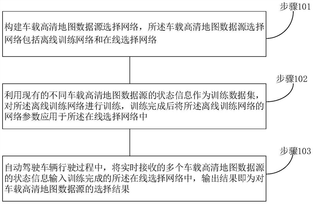 Vehicle-mounted high-definition map data source selection method and device