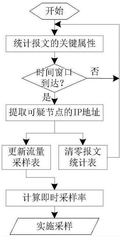 P2P bot sensing based adaptive network flow sampling method