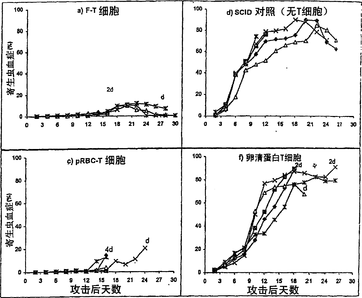 Anti-protozoal vaccine