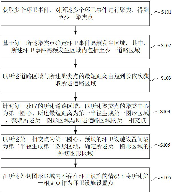 Sanitation facility setting method and device and application