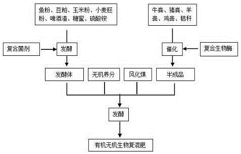 Organic and inorganic biological compound fertilizer