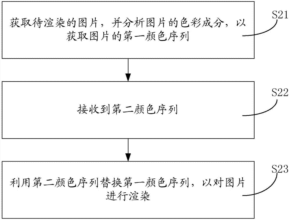 Mobile terminal and image rendering method thereof and storage device