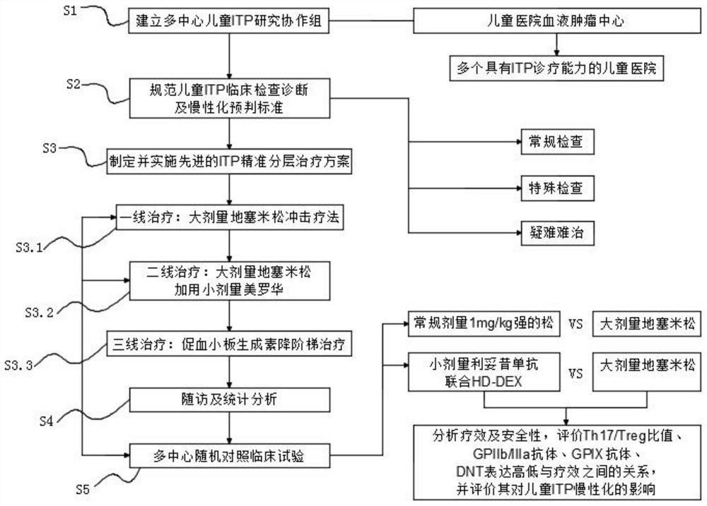 Detection method for children immune thrombocytopenia