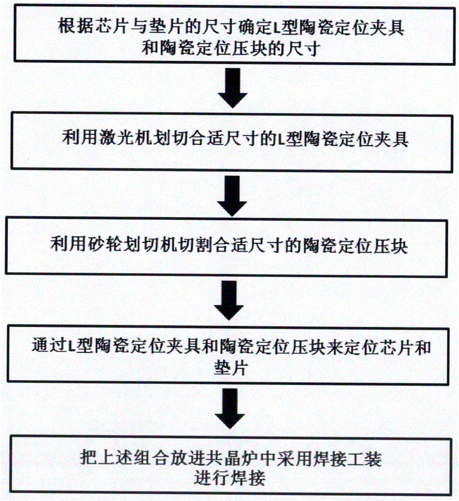 Method of eutectic soldering of chip in big pad