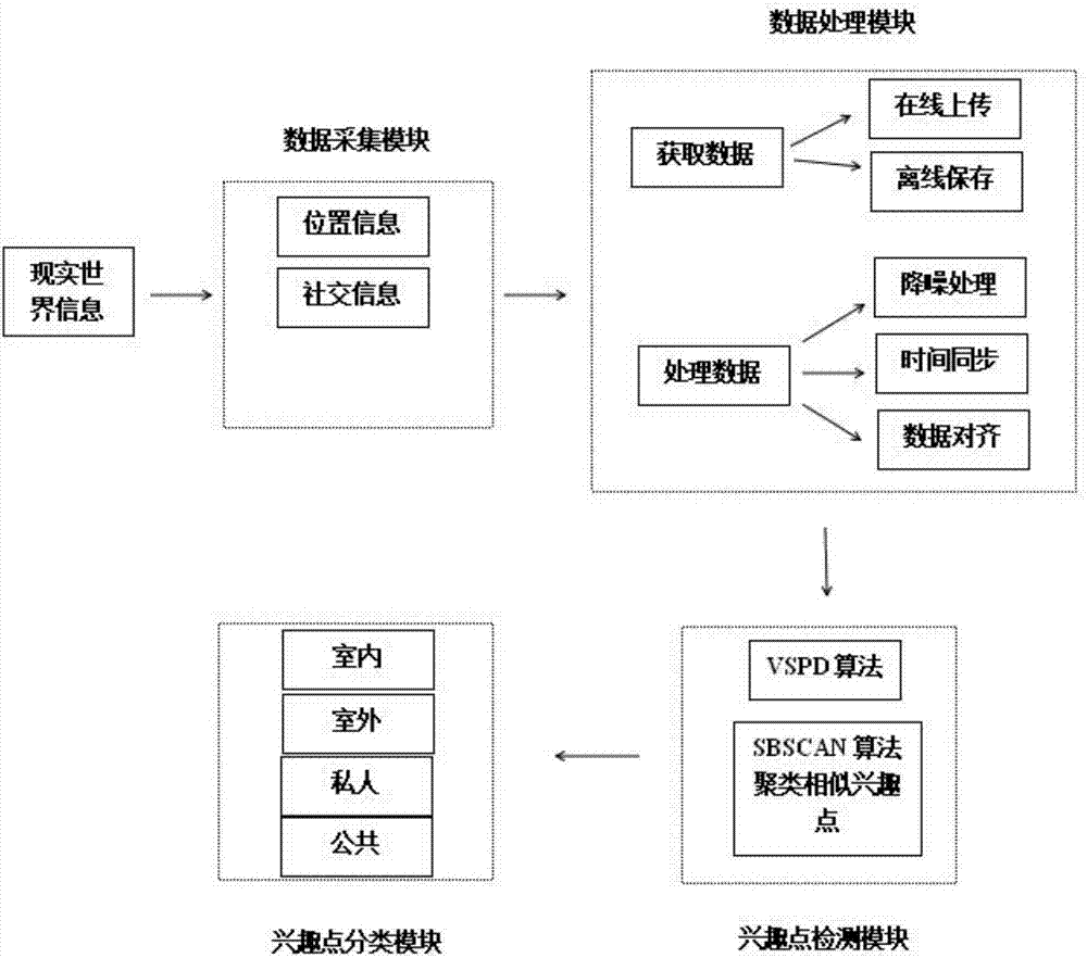 User environment classification method based on low sampling rate sensing information