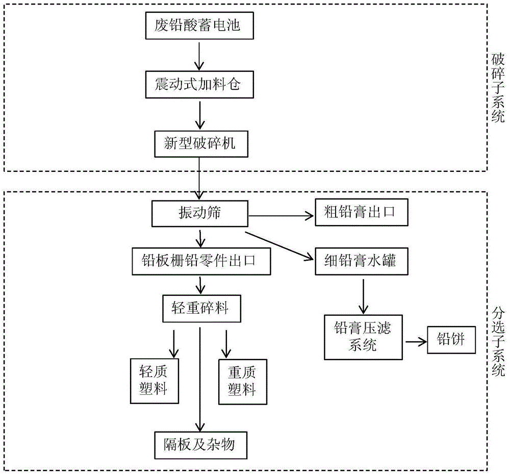 High and large full-automatic waste lead-acid storage battery crushing and sorting system