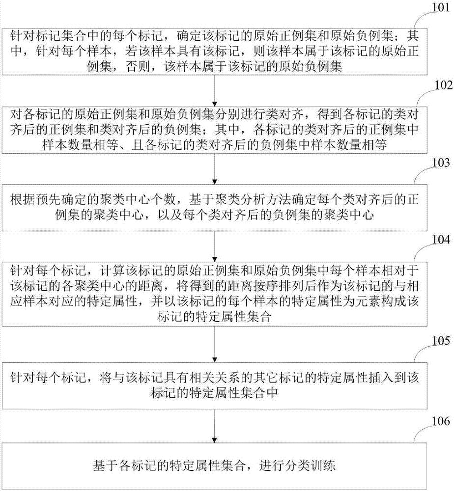 Multi-mark classification method, device, medium and computing device