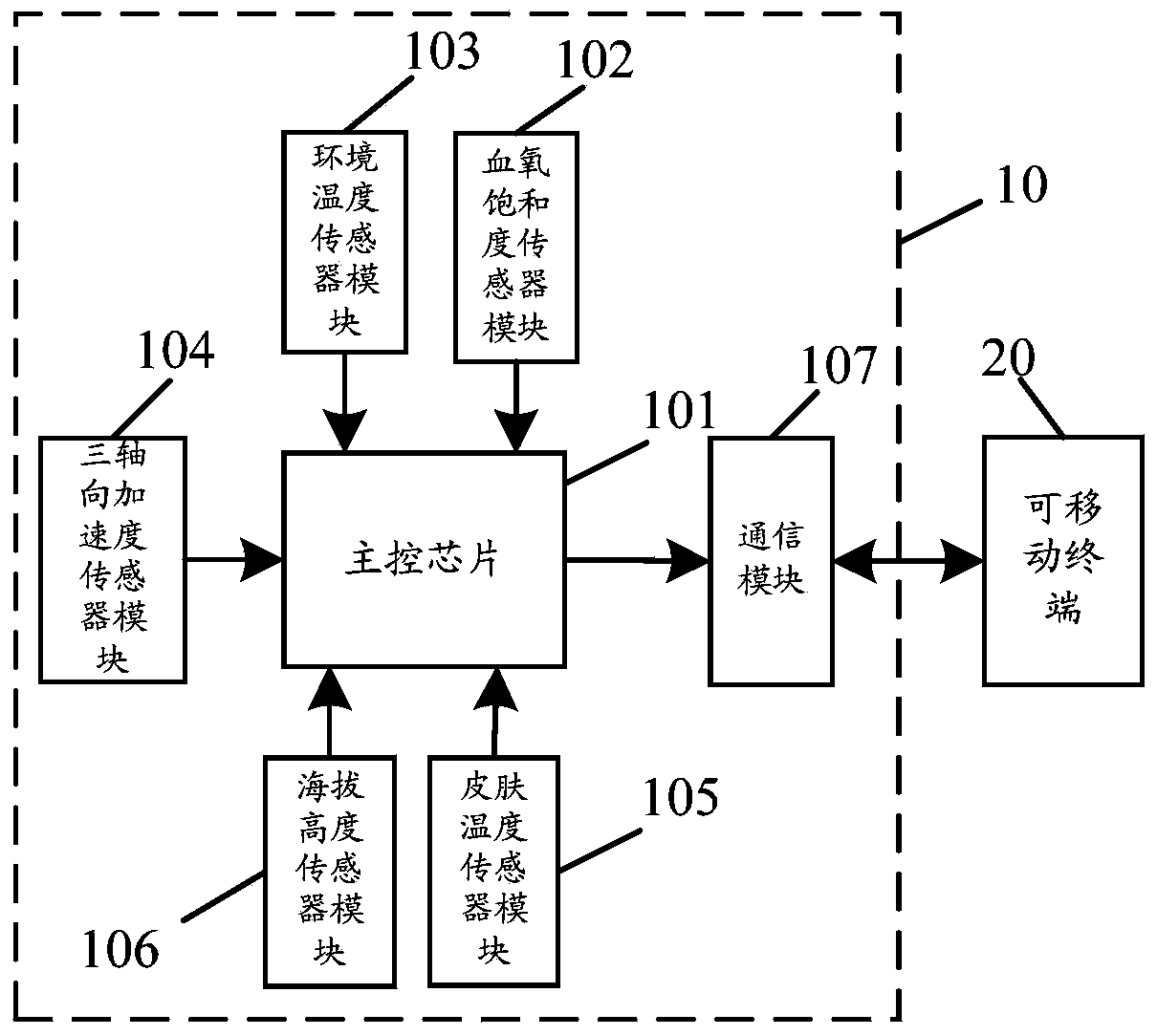 Integrated multi-parameter physiological state monitoring system