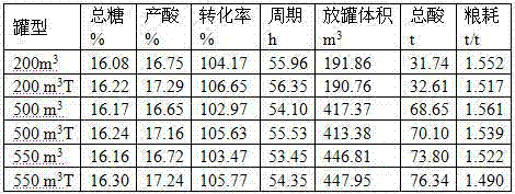 A method for producing citric acid by fermentation