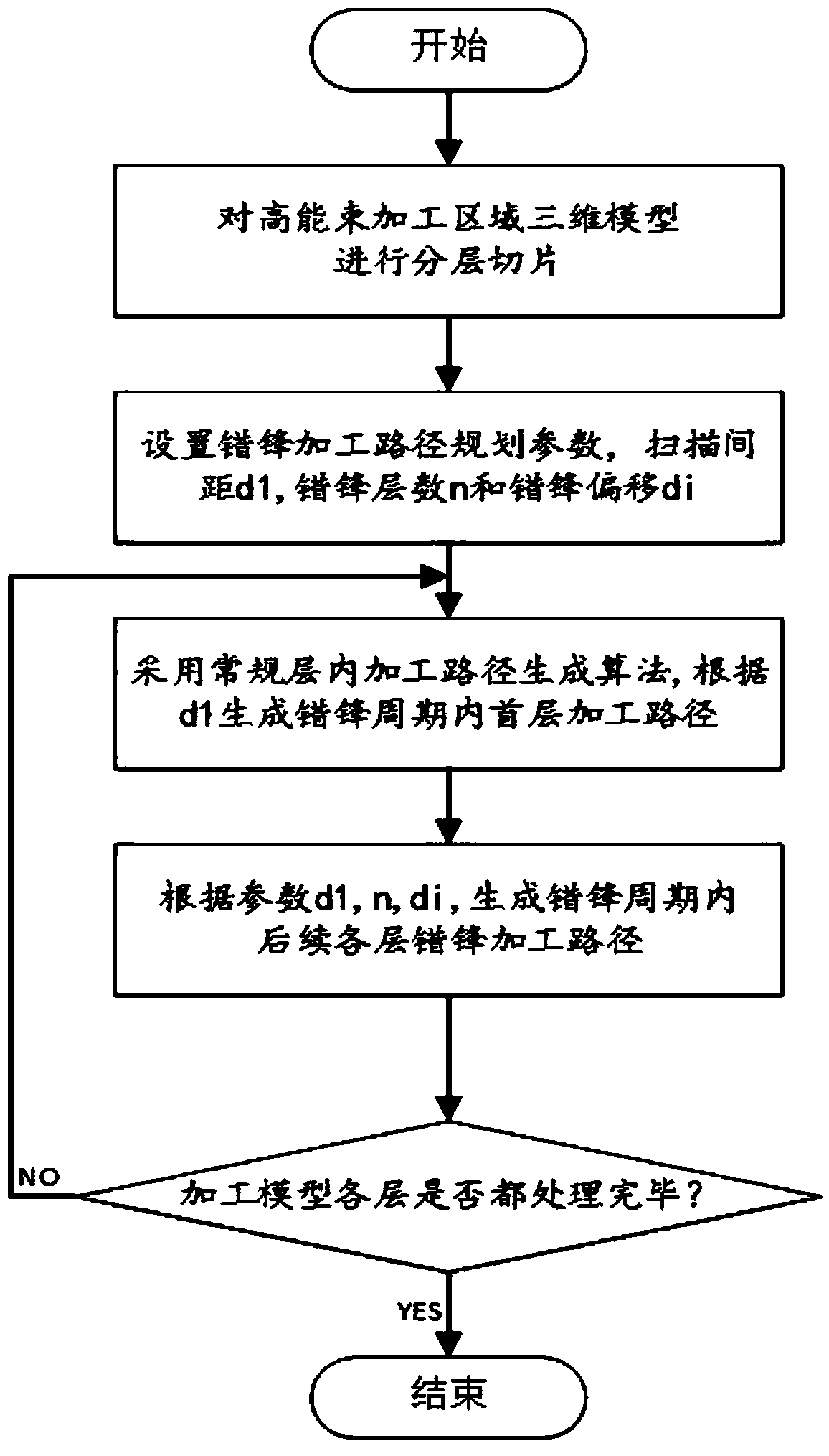 High-energy beam peak moving processing path planning method