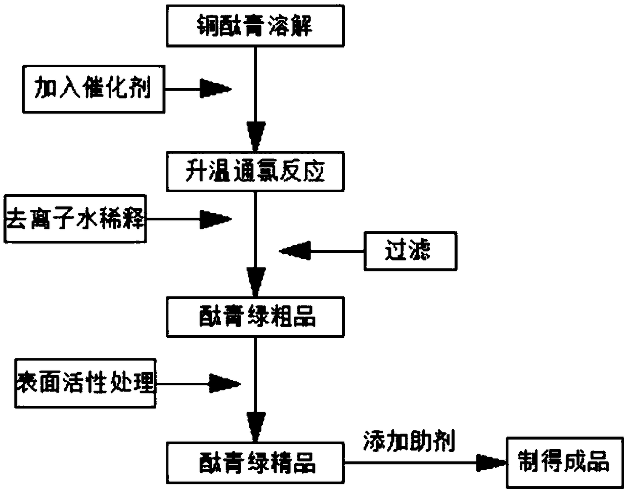 Preparation method of high energy-saving and environment-friendly type phthalocyanine green pigment