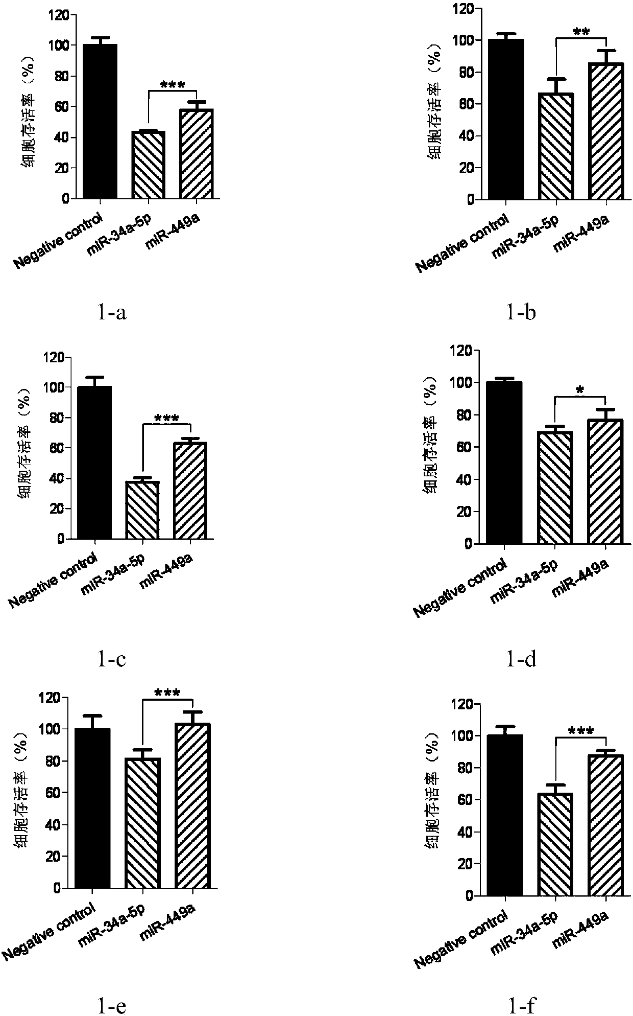 MicroRNA and application thereof in preparation of antitumor drugs