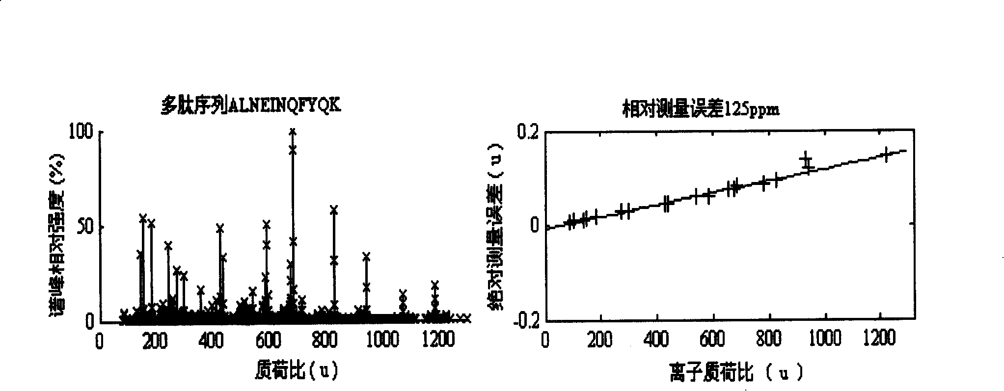 Method for predicting mass spectrum mass measurement error