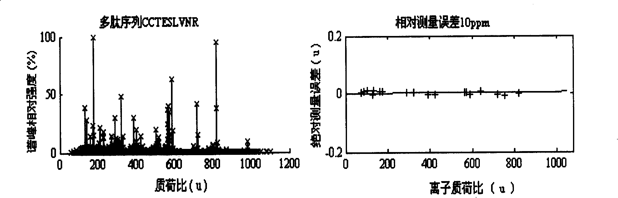 Method for predicting mass spectrum mass measurement error