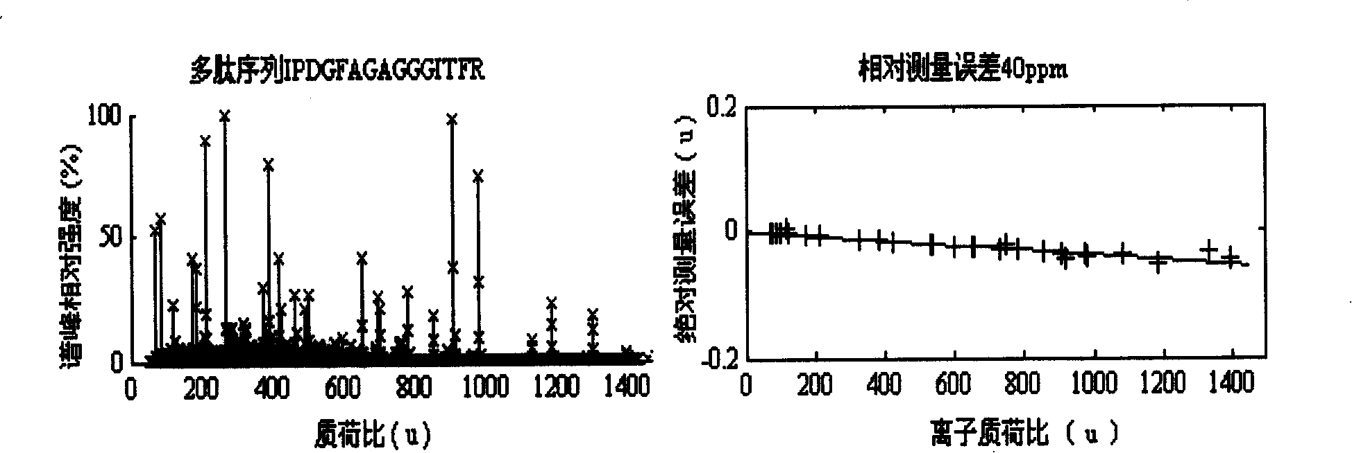 Method for predicting mass spectrum mass measurement error