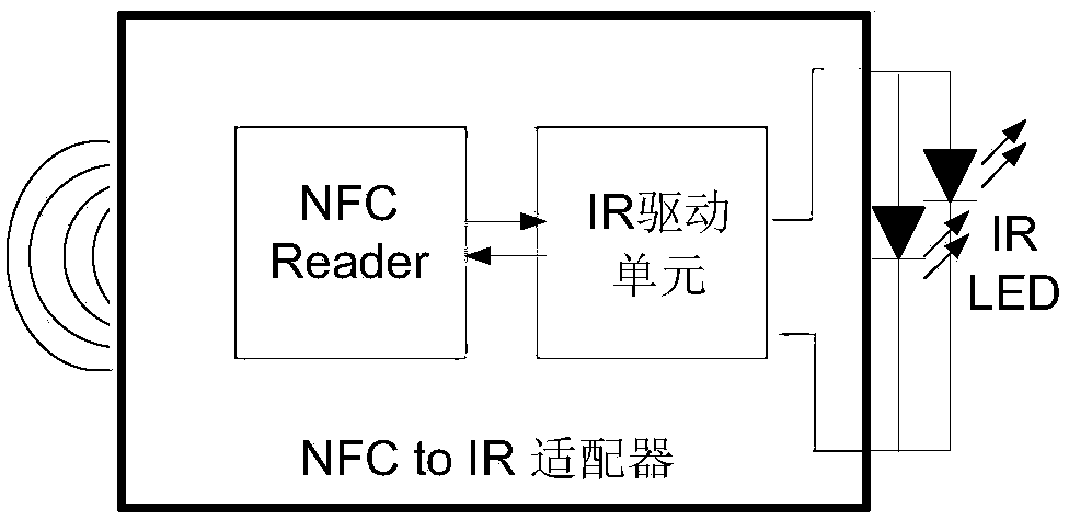 Remote control adaptor and adaption method