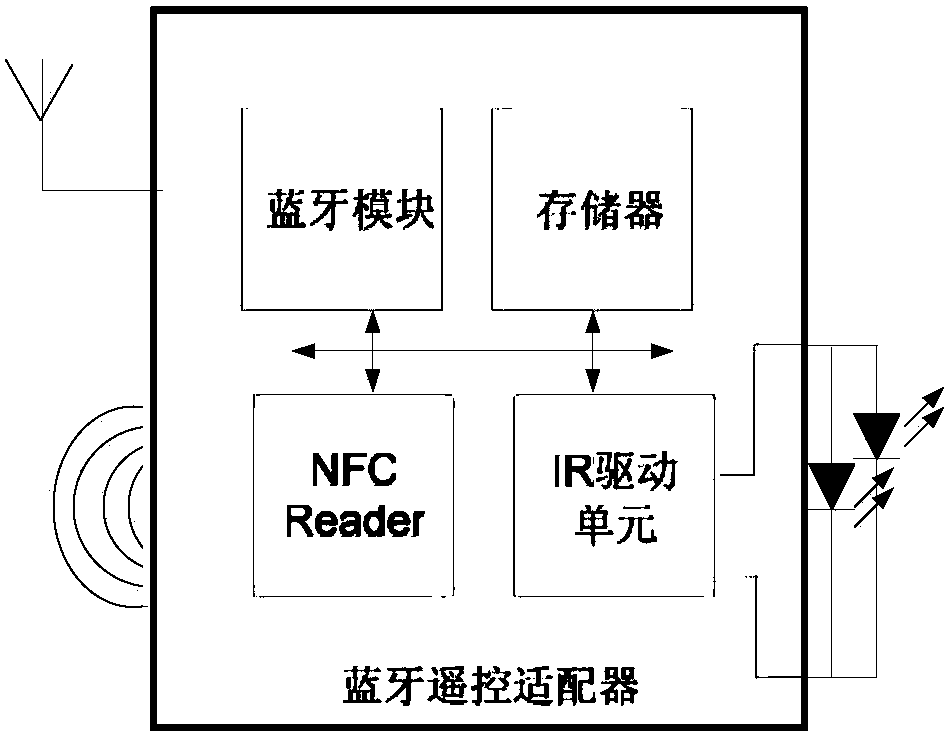 Remote control adaptor and adaption method