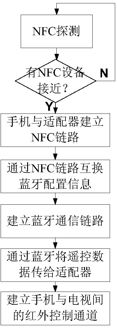 Remote control adaptor and adaption method