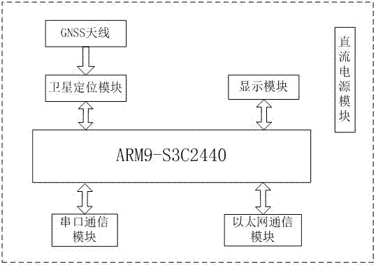 Embedded GPS and BDS combined real-time precise single point positioning equipment