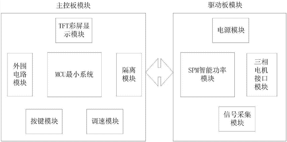 Permanent magnet synchronous motor (PMSM) closed-loop control system