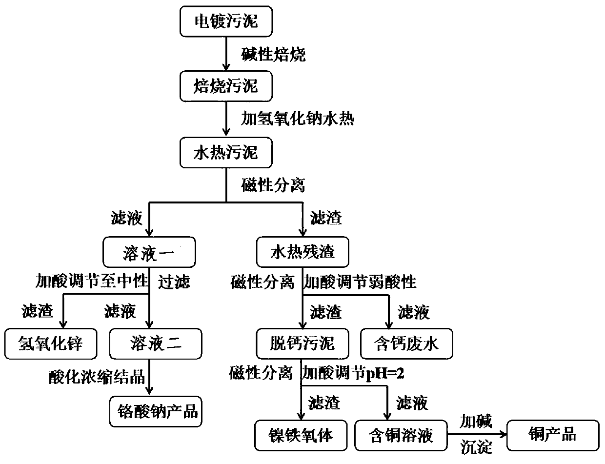 Selective separation recovery technology of heavy metal in electroplating sludge containing chromium