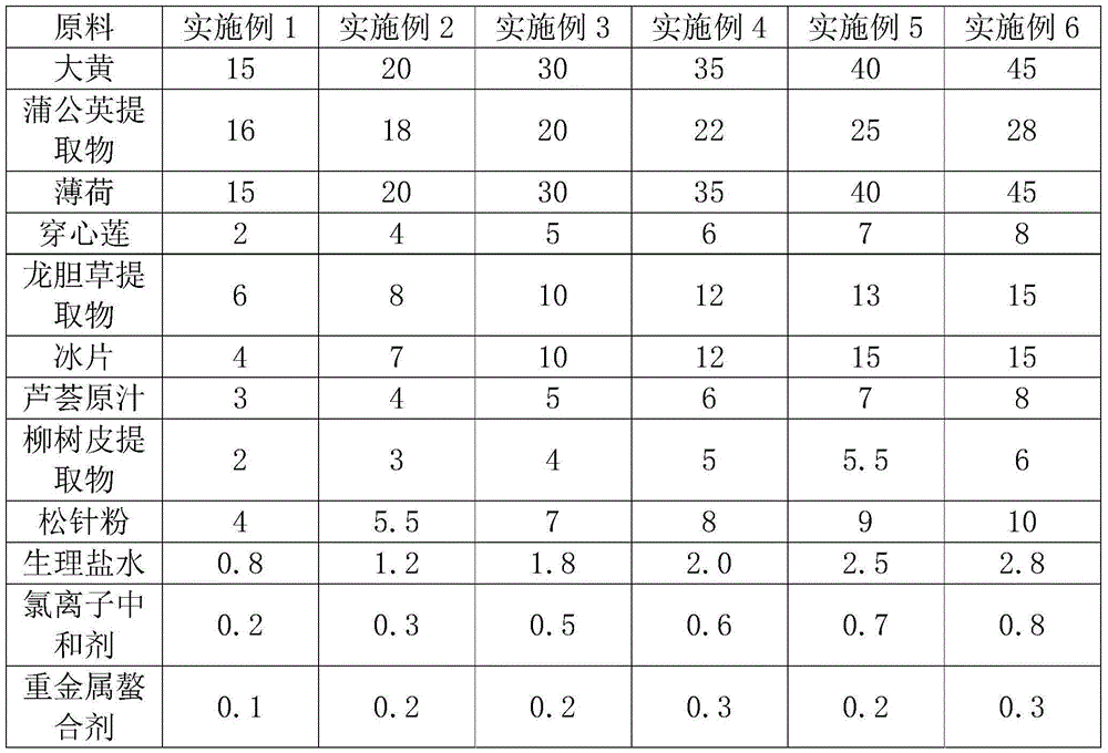 Traditional Chinese medicine composition for resisting bacteria and diminishing inflammation