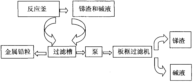 Device and method for separating lead, antimony slag and alkaline liquor from lead-refined alkali slag by using one-step method