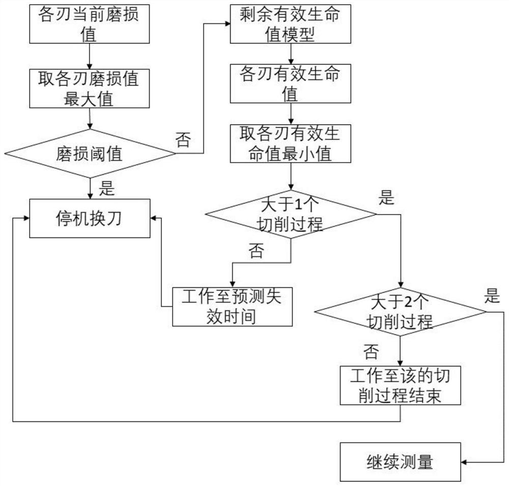 A Tool Change Monitoring Method Based on Extended Kalman Filter and Cutting Force Model