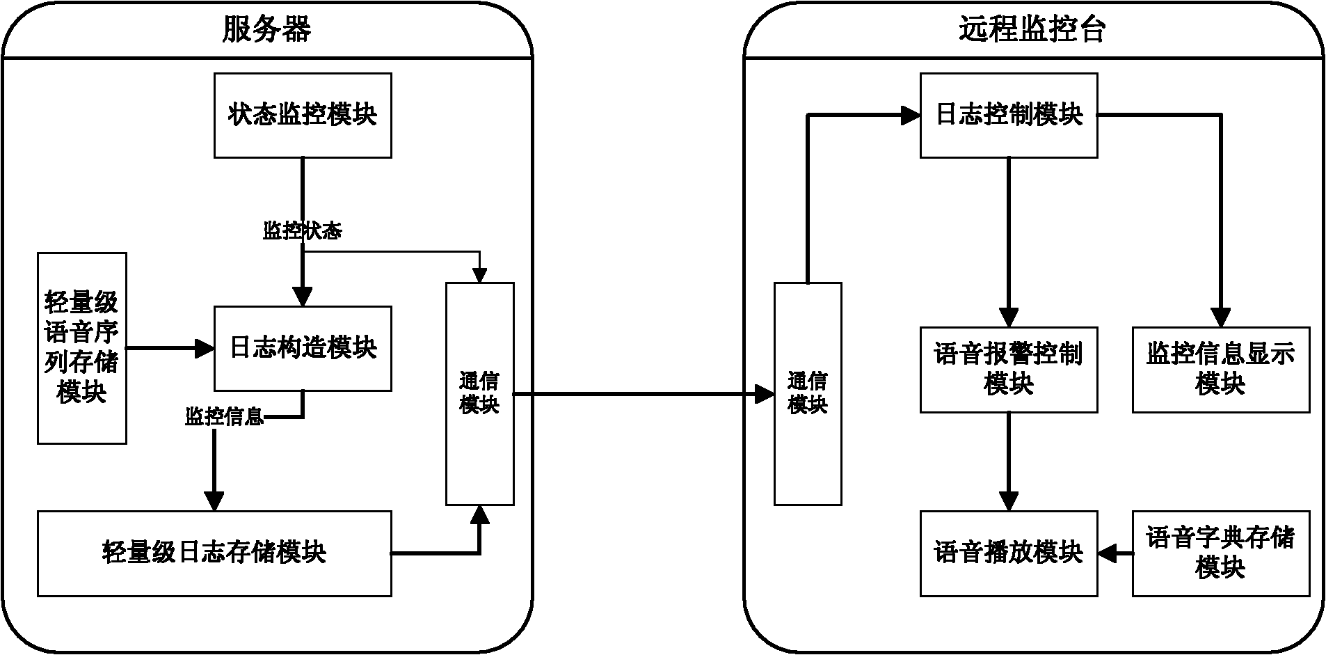 Voice alarm system and method for server monitor