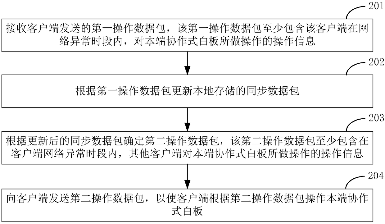 Collaborative white board synchronous display method and device