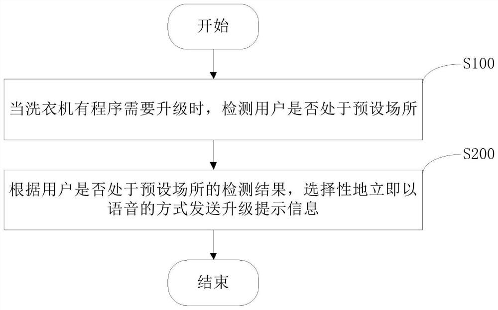 Program upgrading control method for clothes treatment equipment