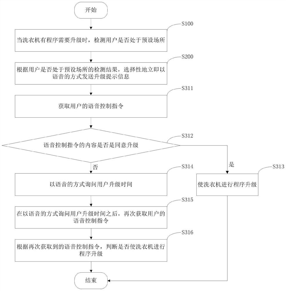 Program upgrading control method for clothes treatment equipment