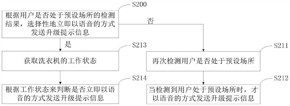 Program upgrading control method for clothes treatment equipment