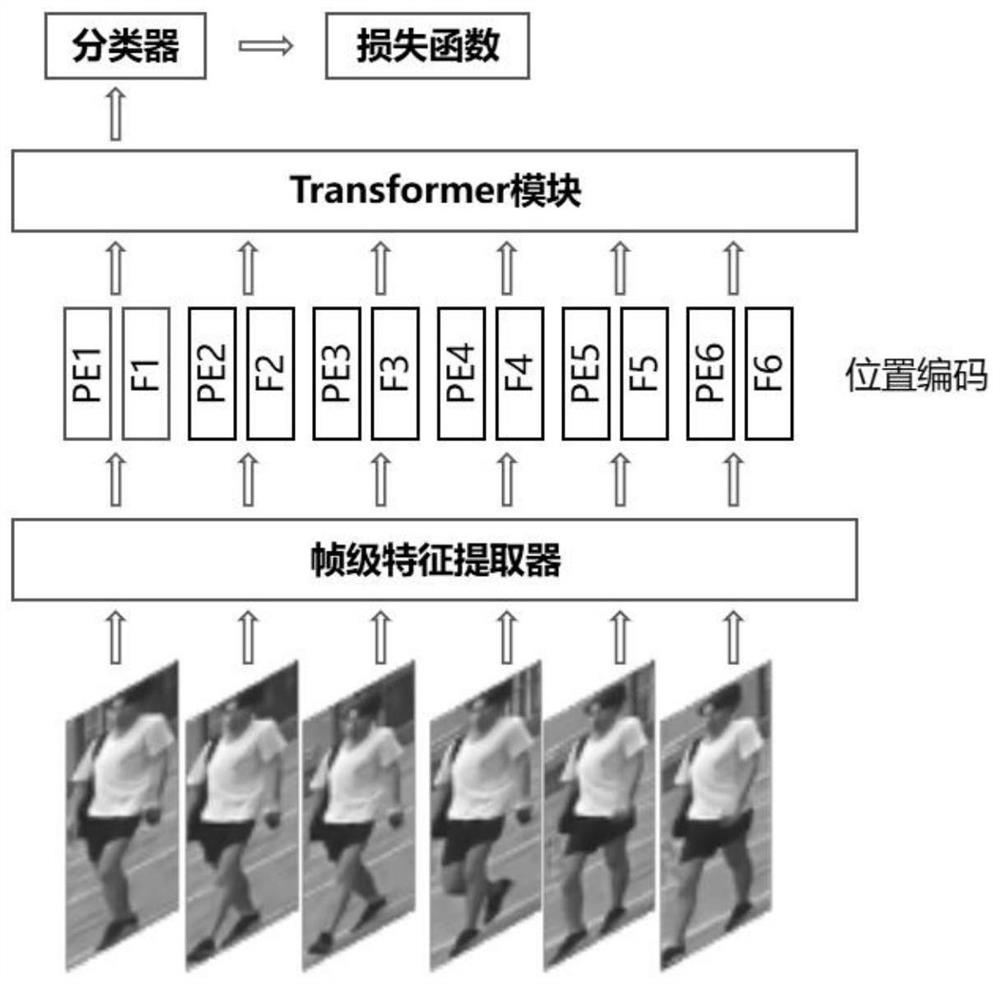 Video pedestrian re-recognition method based on Transform space-time modeling