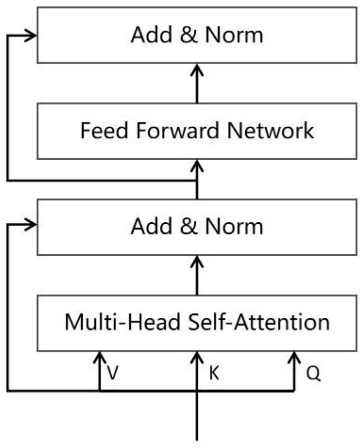 Video pedestrian re-recognition method based on Transform space-time modeling