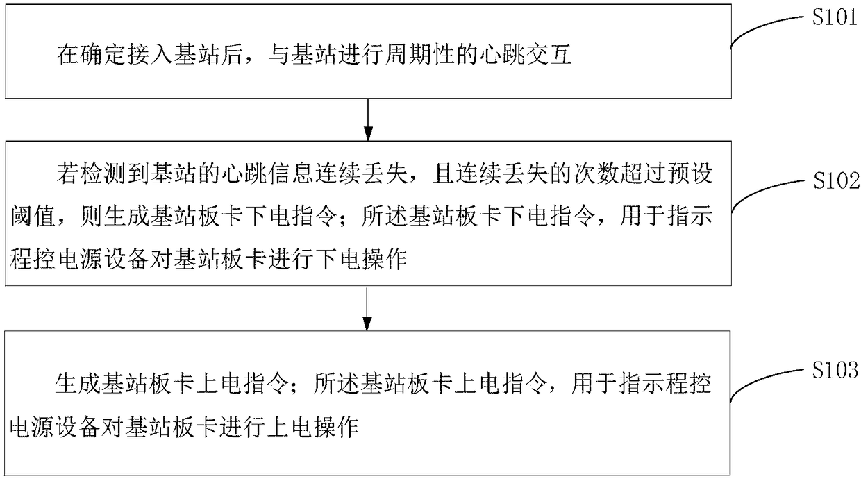 Automatic power-off recovery method and device after base station fault