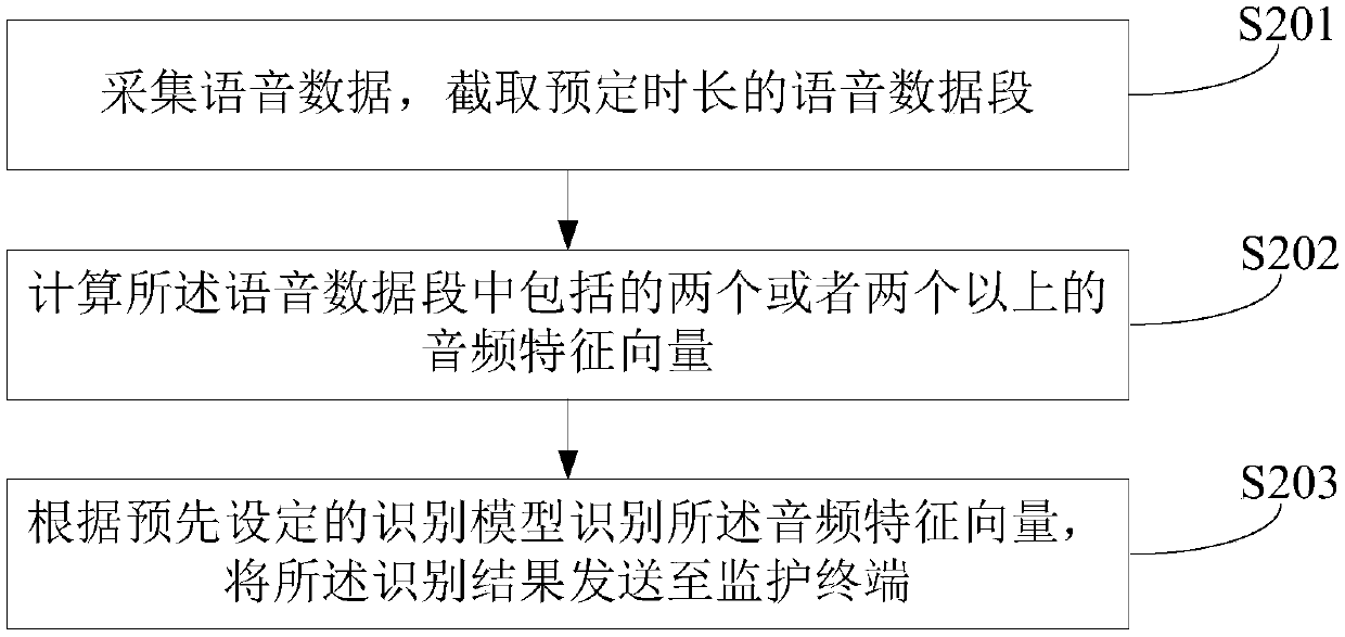 Infant cry recognition method, device and equipment