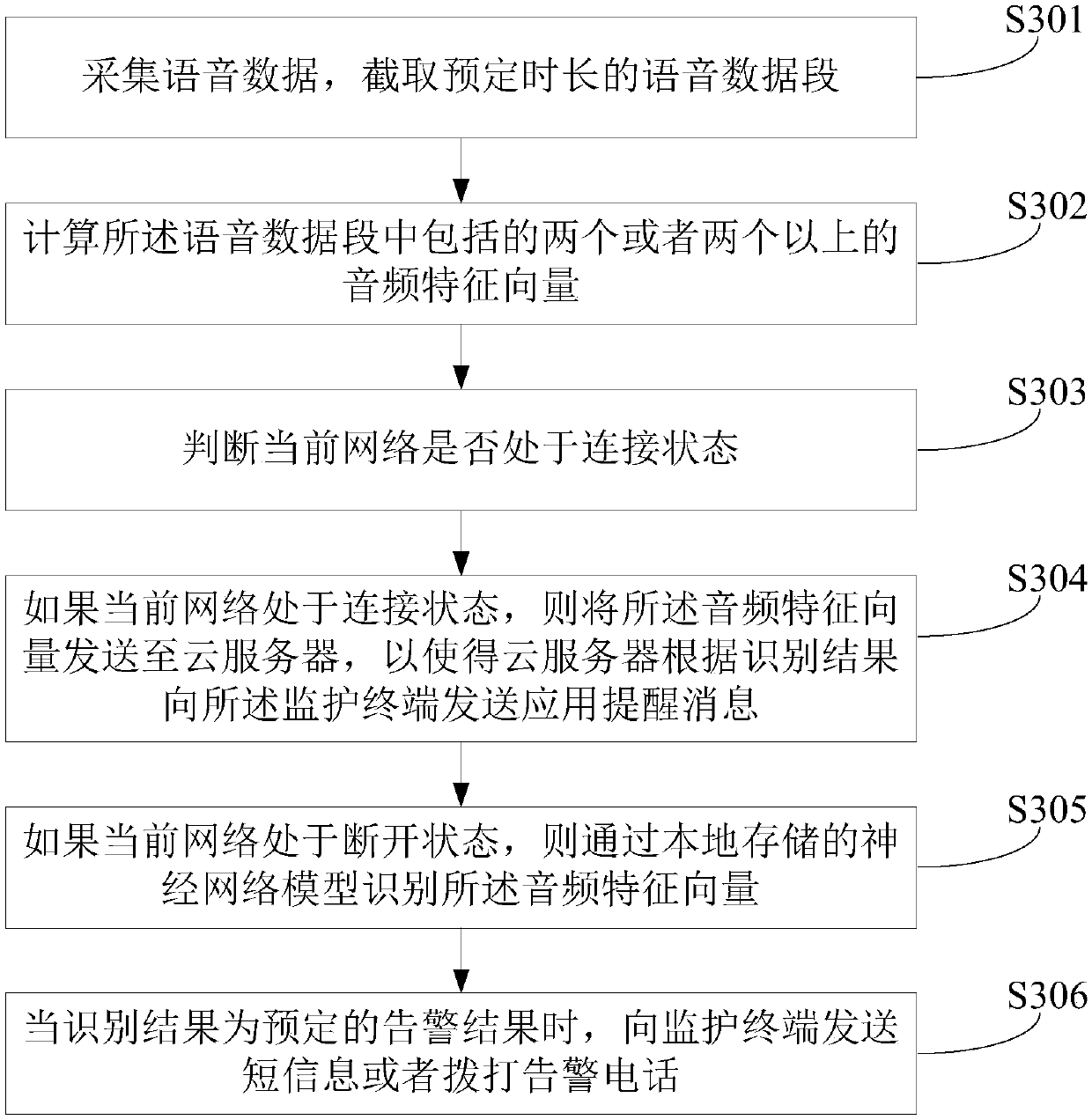 Infant cry recognition method, device and equipment