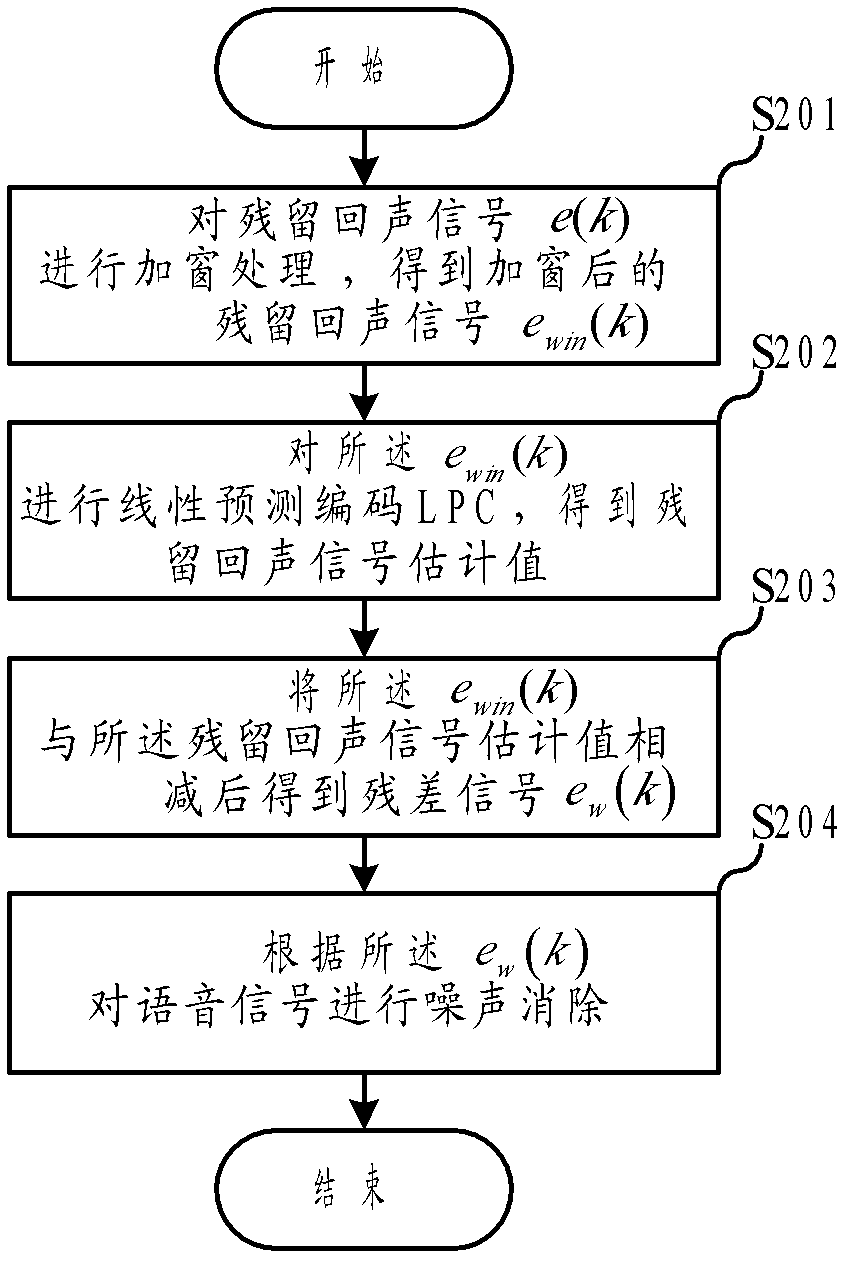 Elimination method and system of remaining echoes