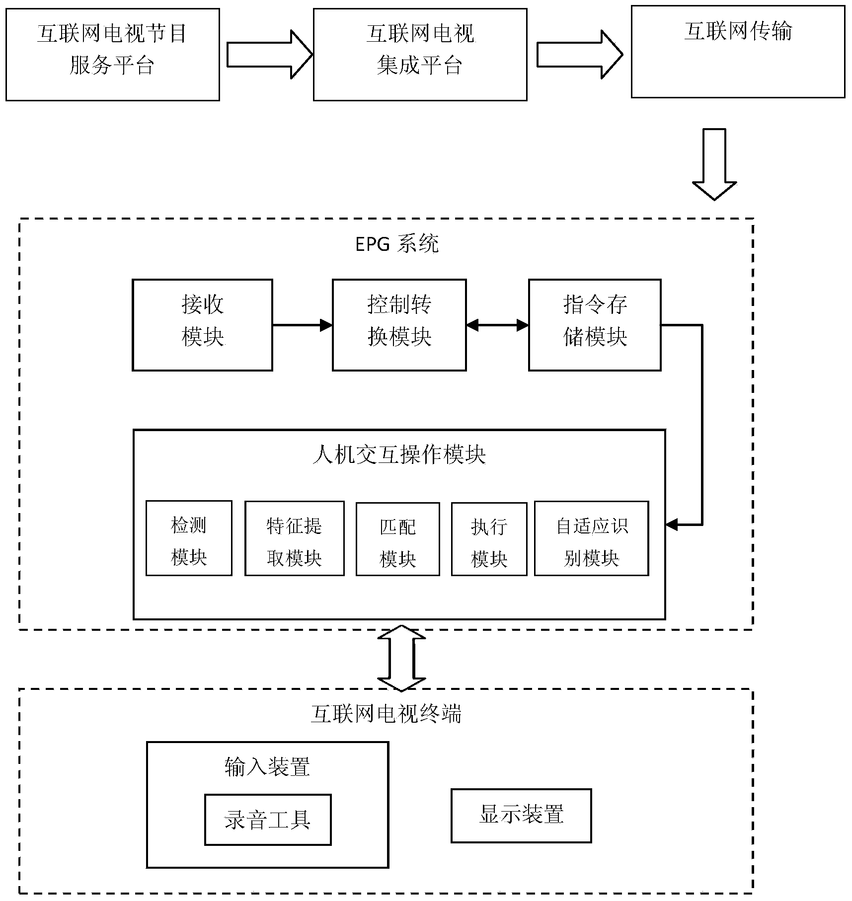 Internet television system based on sound control man-machine interaction technology and implementation method thereof