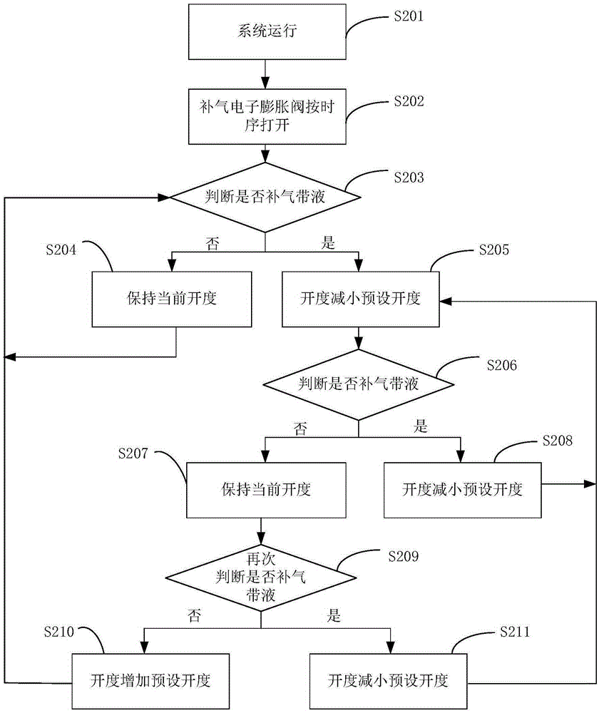 Air-supplementing and enthalpy-increasing control method, facility and device for double-stage compressor