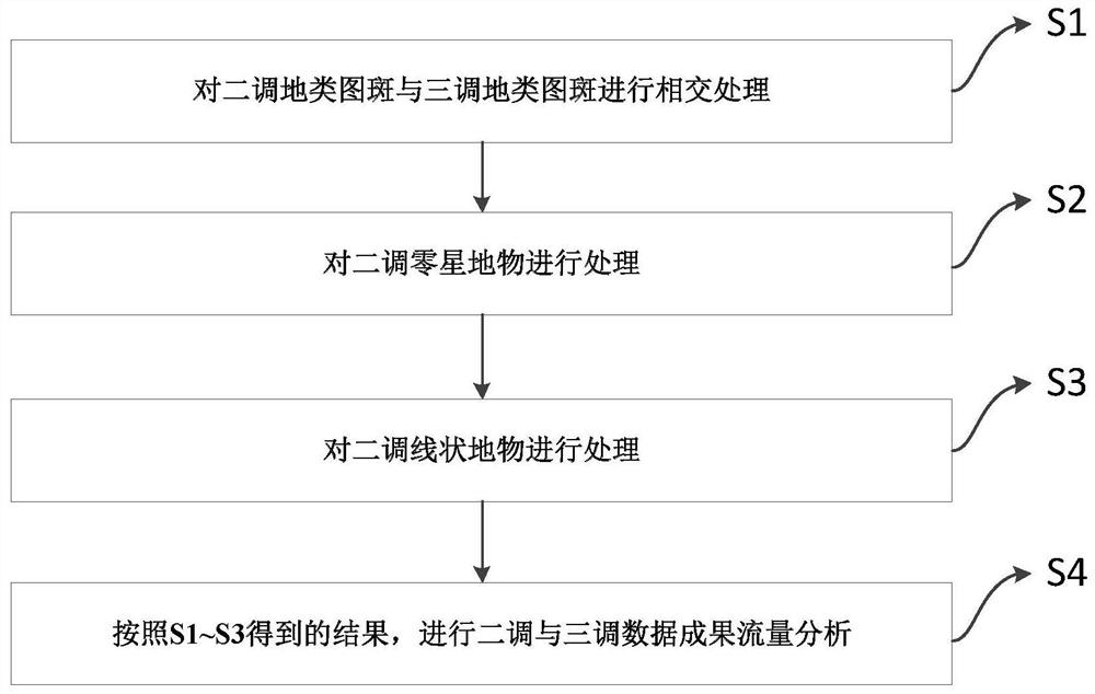 A spark-based high-performance computing method for mass secondary and tertiary adjustment data results flow