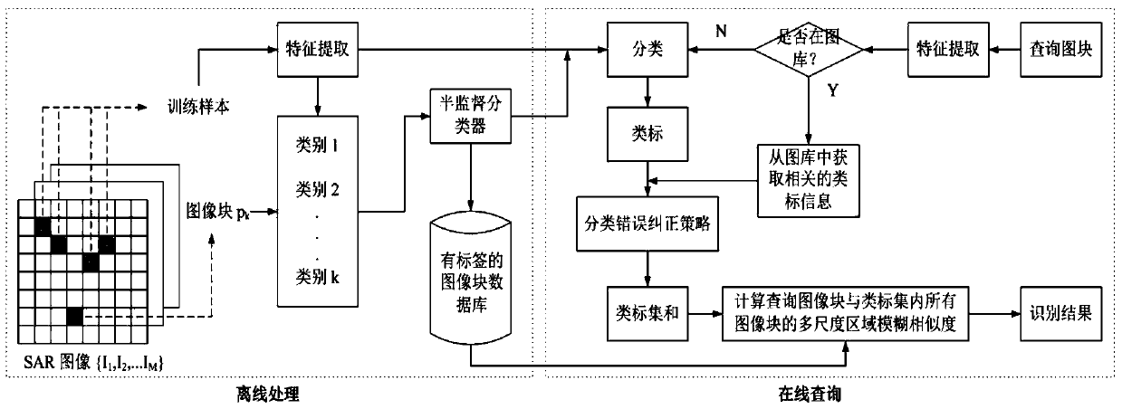 SAR image recognition method based on multi-scale fuzzy measure and semi-supervised learning