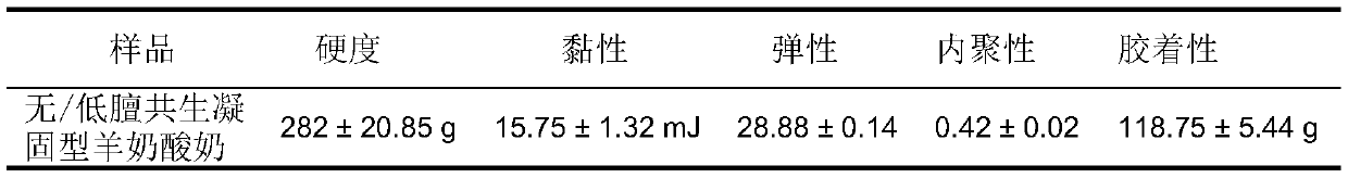 No/low mutton symbiotic solidified goat milk yogurt and preparation method thereof