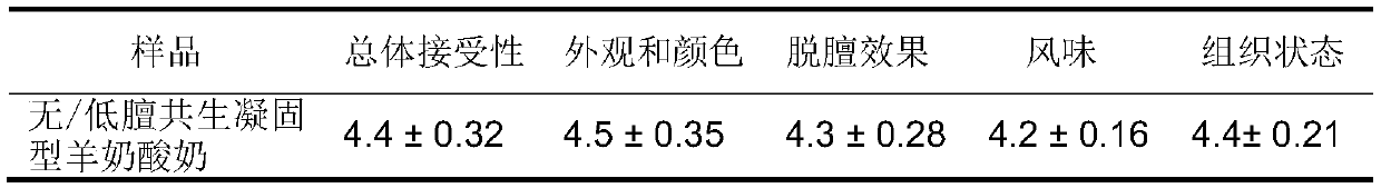 No/low mutton symbiotic solidified goat milk yogurt and preparation method thereof