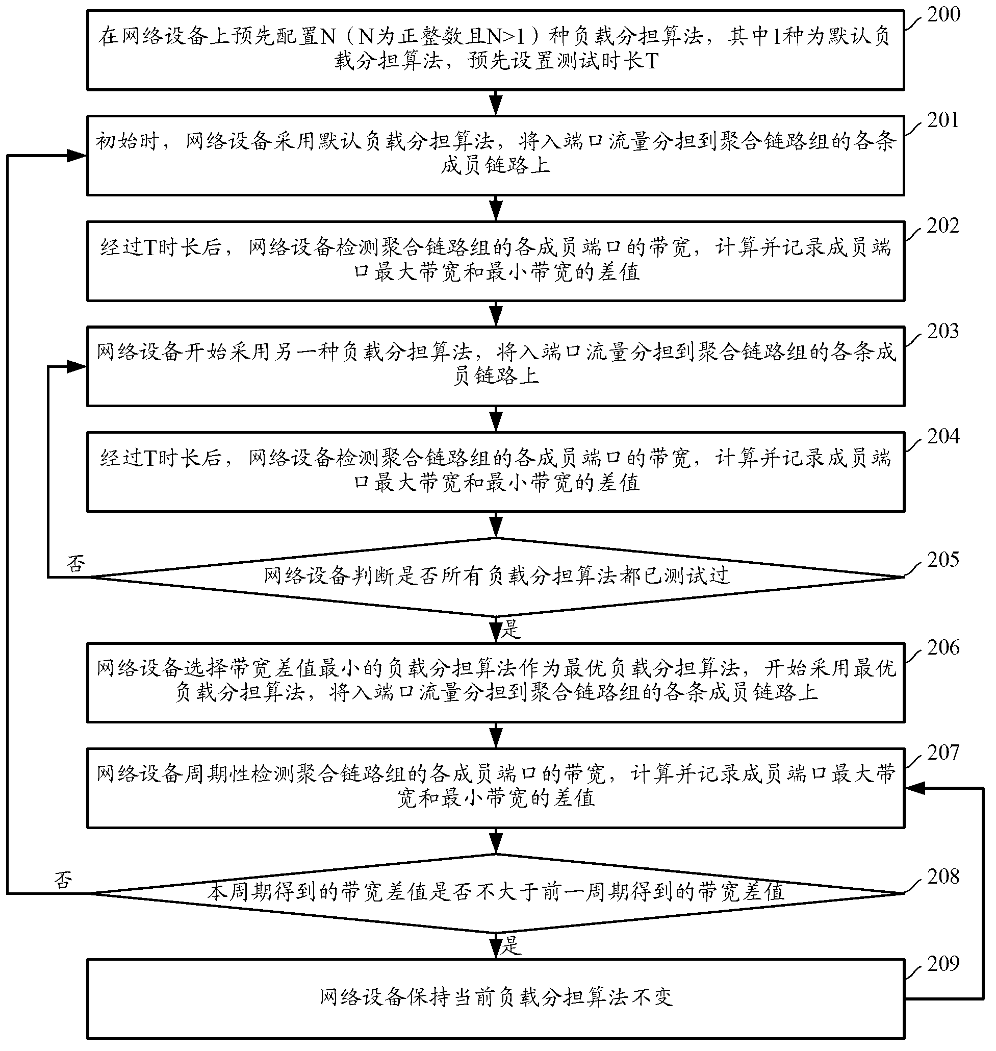 Aggregation link load sharing method and device