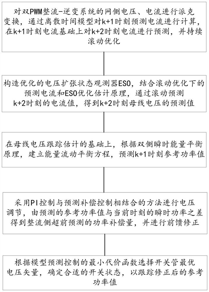 A Model Predictive Power Dynamic Compensation Control Method for Dual PWM Frequency Conversion System